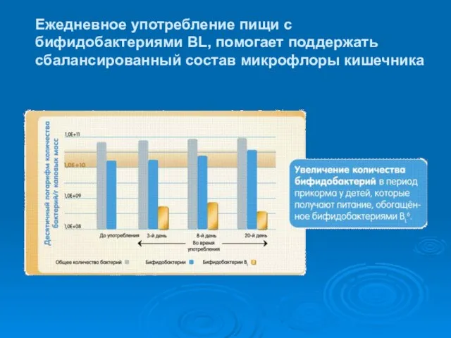 Ежедневное употребление пищи с бифидобактериями BL, помогает поддержать сбалансированный состав микрофлоры кишечника