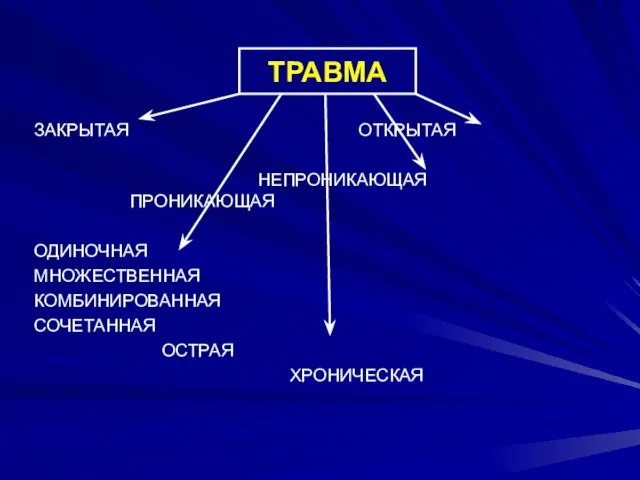 ЗАКРЫТАЯ ОТКРЫТАЯ НЕПРОНИКАЮЩАЯ ПРОНИКАЮЩАЯ ОДИНОЧНАЯ МНОЖЕСТВЕННАЯ КОМБИНИРОВАННАЯ СОЧЕТАННАЯ ОСТРАЯ ХРОНИЧЕСКАЯ ТРАВМА