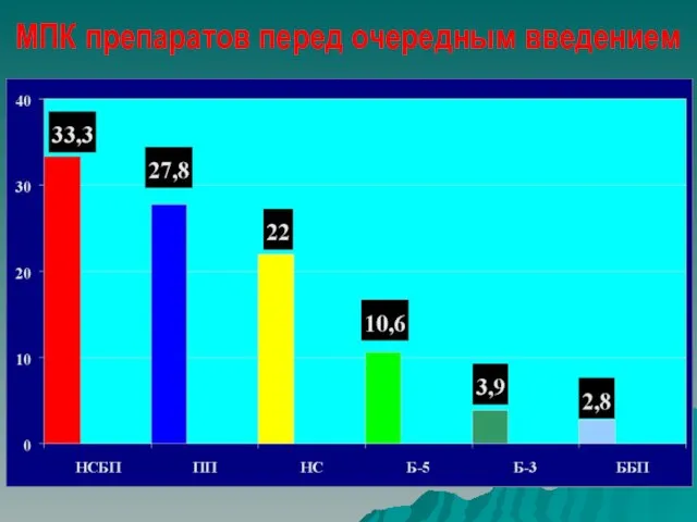 МПК препаратов перед очередным введением