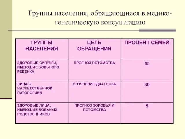 Группы населения, обращающиеся в медико-генетическую консультацию