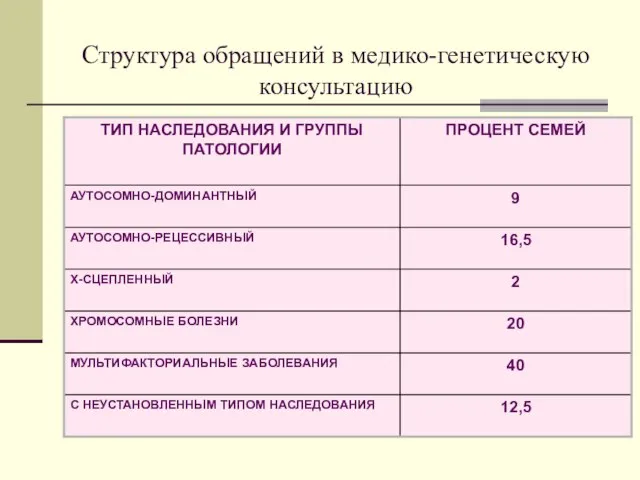 Структура обращений в медико-генетическую консультацию