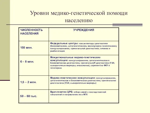 Уровни медико-генетической помощи населению