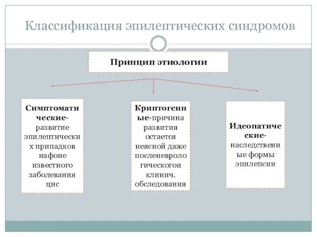 Классификация эпилептических синдромов Принцип этиологии Симптоматические-развитие эпилептических припадков нафоне известного заболевания цнс