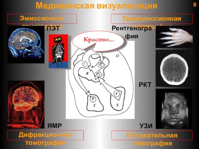 8 Медицинская визуализация Трансмиссионная томография Отражательная томография Эмиссионная томография Дифракционная томография