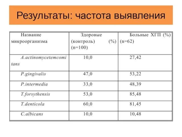 Результаты: частота выявления