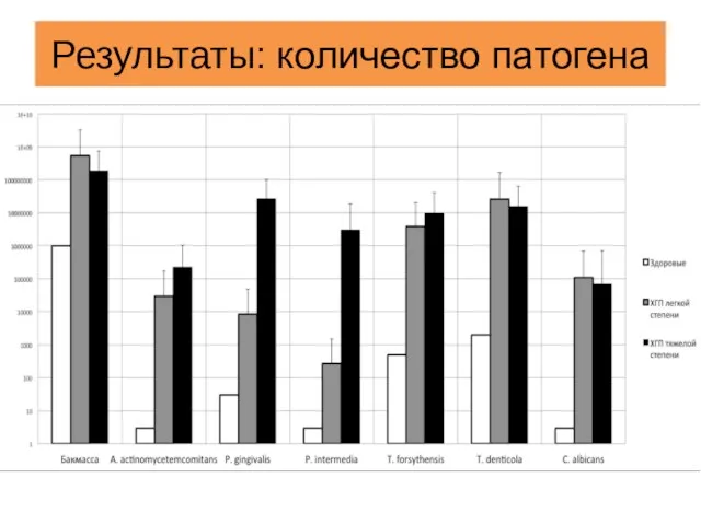 Результаты: количество патогена