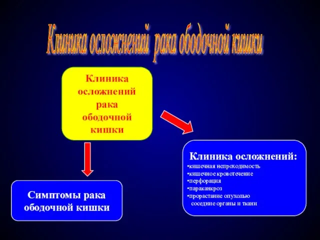 Клиника осложнений рака ободочной кишки Клиника осложнений рака ободочной кишки Симптомы рака