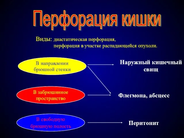 Перфорация кишки Виды: диастатическая перфорация, перфорация в участке распадающейся опухоли. В направлении