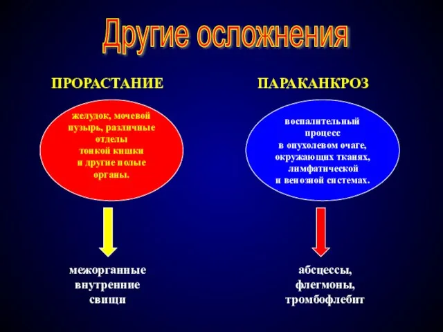 Другие осложнения ПАРАКАНКРОЗ ПРОРАСТАНИЕ желудок, мочевой пузырь, различные отделы тонкой кишки и