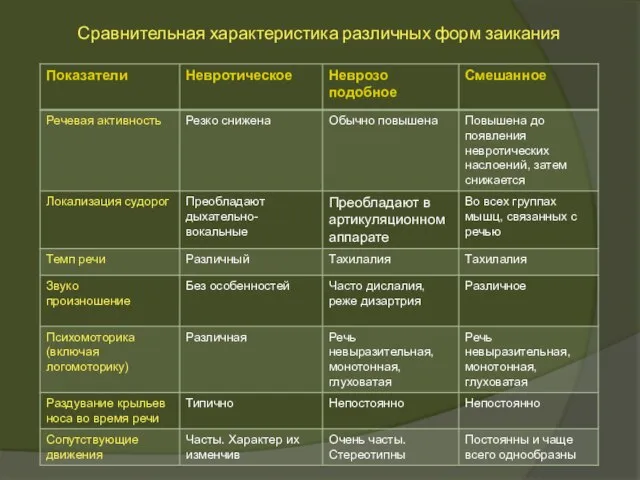 Сравнительная характеристика различных форм заикания