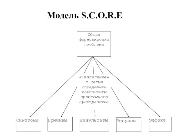 Модель S.C.O.R.E