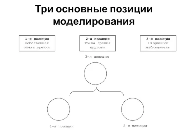 Три основные позиции моделирования