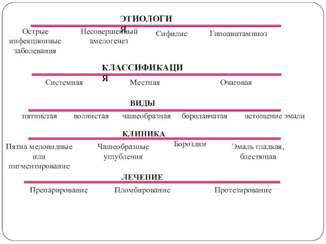 ЭТИОЛОГИЯ Острые инфекционные заболевания Несовершенный амелогенез Сифилис Гипоавитаминоз Системная Местная Очаговая КЛАССИФИКАЦИЯ