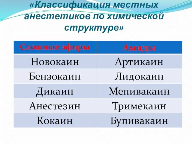 «Классификация местных анестетиков по химической структуре»