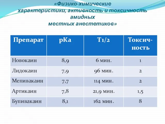 «Физико-химические характеристики, активность и токсичность амидных местных анестетиков»