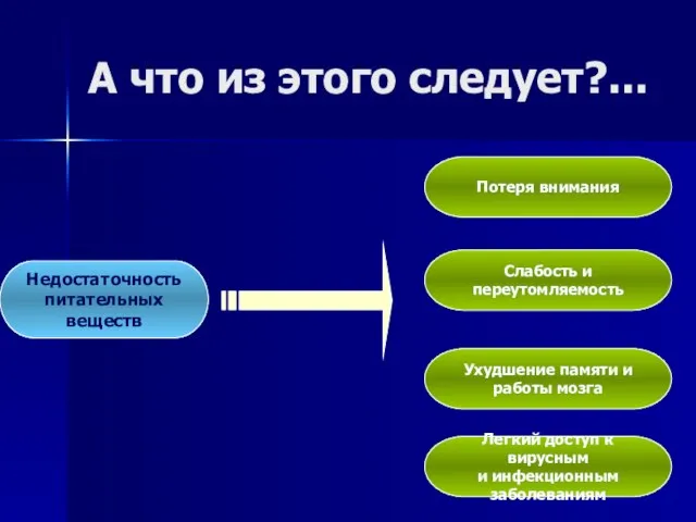 Недостаточность питательных веществ Потеря внимания Слабость и переутомляемость Ухудшение памяти и работы