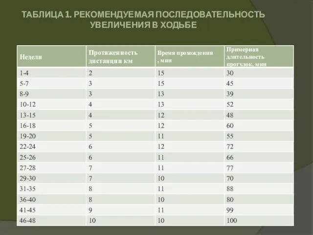 Таблица 1. Рекомендуемая последовательность увеличения в ходьбе