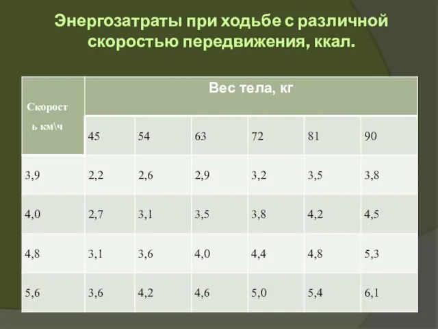 Энергозатраты при ходьбе с различной скоростью передвижения, ккал.