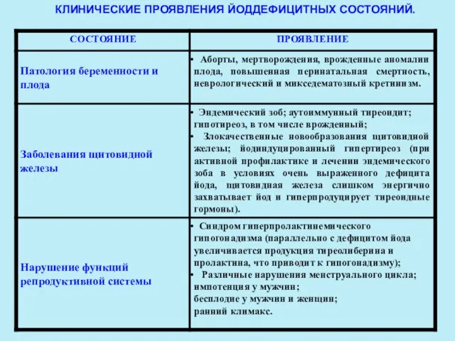 КЛИНИЧЕСКИЕ ПРОЯВЛЕНИЯ ЙОДДЕФИЦИТНЫХ СОСТОЯНИЙ.