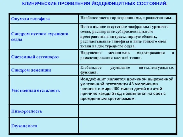 КЛИНИЧЕСКИЕ ПРОЯВЛЕНИЯ ЙОДДЕФИЦИТНЫХ СОСТОЯНИЙ.