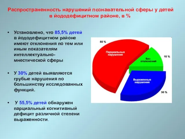 Распространенность нарушений познавательной сферы у детей в йододефицитном районе, в % Установлено,