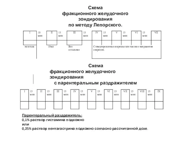 Схема фракционного желудочного зондирования по методу Лепорского. Схема фракционного желудочного зондирования с