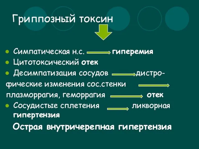 Гриппозный токсин Симпатическая н.с. гиперемия Цитотоксический отек Десимпатизация сосудов дистро- фические изменения