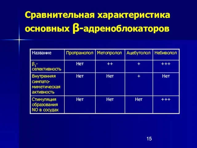 Сравнительная характеристика основных β-адреноблокаторов