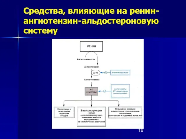 Средства, влияющие на ренин-ангиотензин-альдостероновую систему