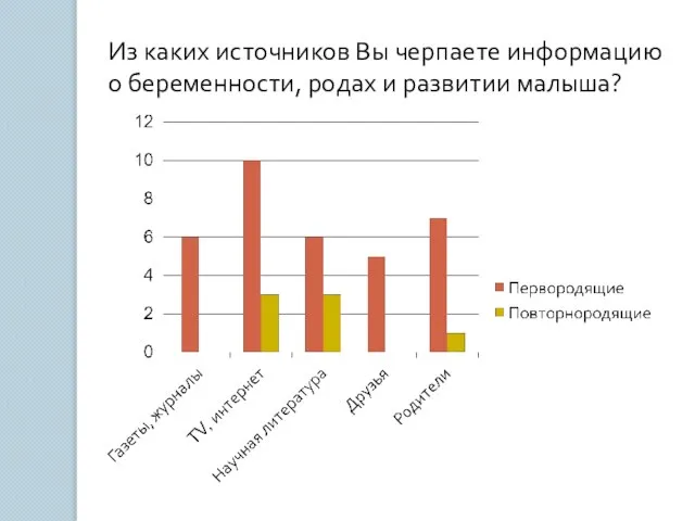 Из каких источников Вы черпаете информацию о беременности, родах и развитии малыша?