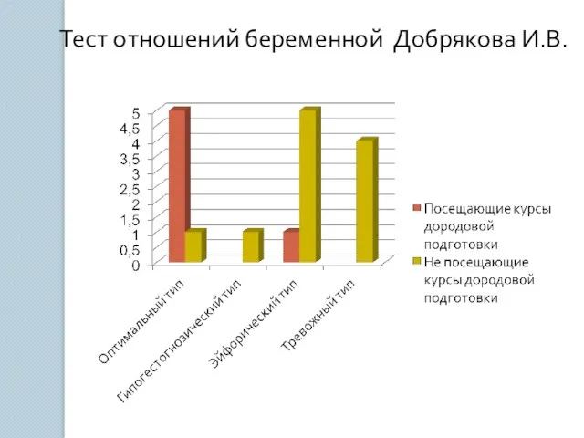 Тест отношений беременной Добрякова И.В.