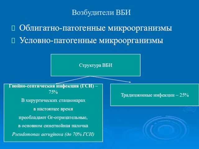 Возбудители ВБИ Облигатно-патогенные микроорганизмы Условно-патогенные микроорганизмы Структура ВБИ Гнойно-септическая инфекция (ГСИ) –