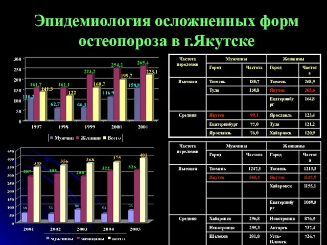 Эпидемиология осложненных форм остеопороза в г.Якутске