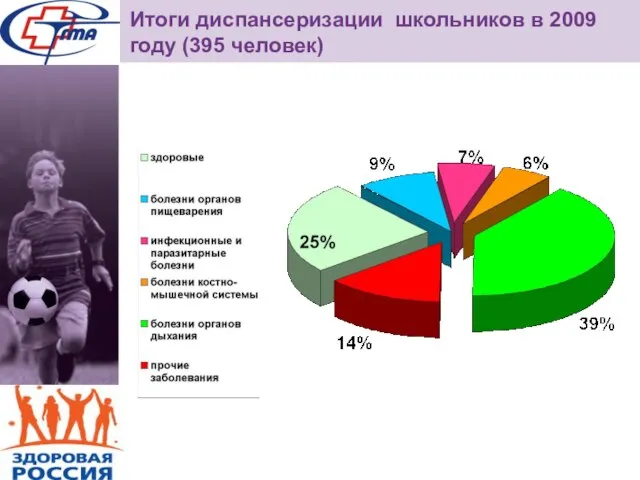 Итоги диспансеризации школьников в 2009 году (395 человек)