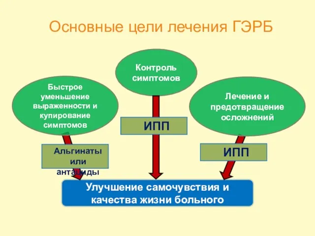 Основные цели лечения ГЭРБ Контроль симптомов Улучшение самочувствия и качества жизни больного