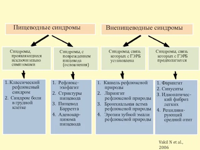 Пищеводные синдромы Внепищеводные синдромы Синдромы, проявляющиеся исключительно симптомами Синдромы, с повреждением пищевода