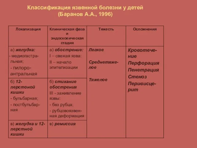 Классификация язвенной болезни у детей (Баранов А.А., 1996)