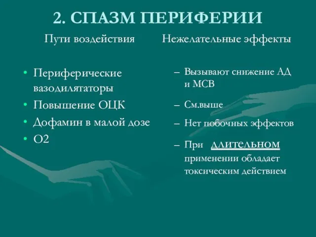 2. СПАЗМ ПЕРИФЕРИИ Пути воздействия Периферические вазодилятаторы Повышение ОЦК Дофамин в малой