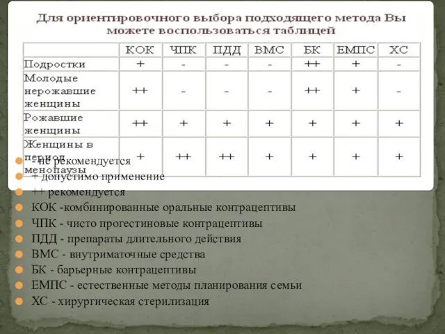 - не рекомендуется + допустимо применение ++ рекомендуется КОК -комбинированные оральные контрацептивы