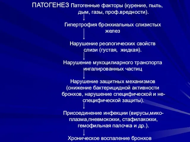 ПАТОГЕНЕЗ Патогенные факторы (курение, пыль, дым, газы, проф.вредности). Гипертрофия бронхиальных слизистых желез