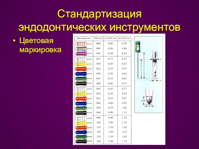 Стандартизация эндодонтических инструментов Цветовая маркировка