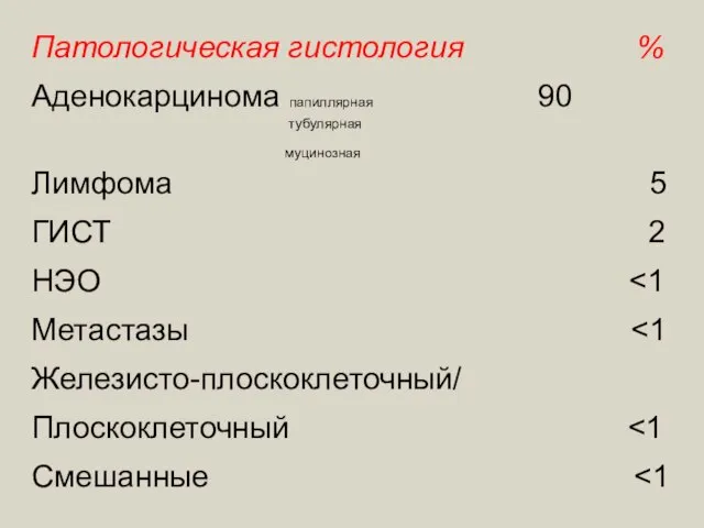 Патологическая гистология % Аденокарцинома папиллярная 90 тубулярная муцинозная Лимфома 5 ГИСТ 2