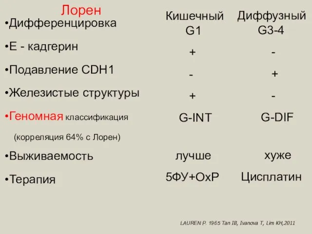 Кишечный G1 + - + G-INT лучше 5ФУ+ОхР Диффузный G3-4 - +