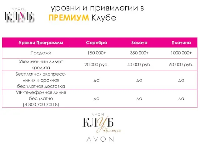 уровни и привилегии в ПРЕМИУМ Клубе