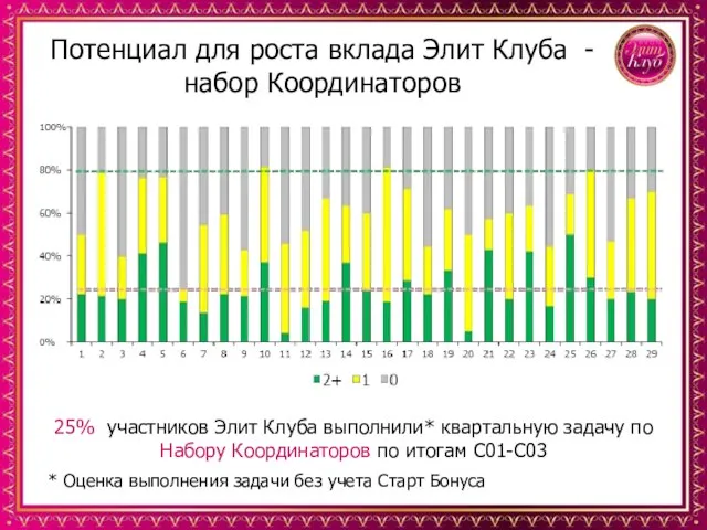 Потенциал для роста вклада Элит Клуба - набор Координаторов * Оценка выполнения