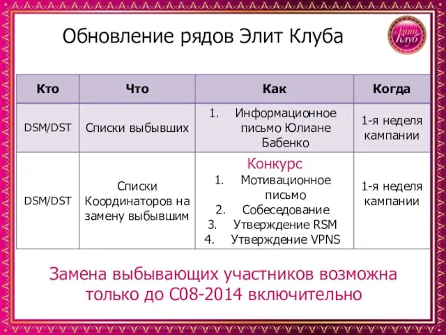 Обновление рядов Элит Клуба Замена выбывающих участников возможна только до С08-2014 включительно