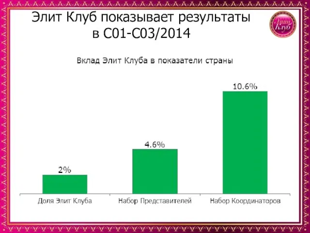 Элит Клуб показывает результаты в С01-С03/2014