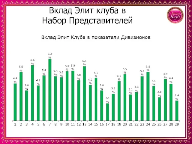 Вклад Элит клуба в Набор Представителей