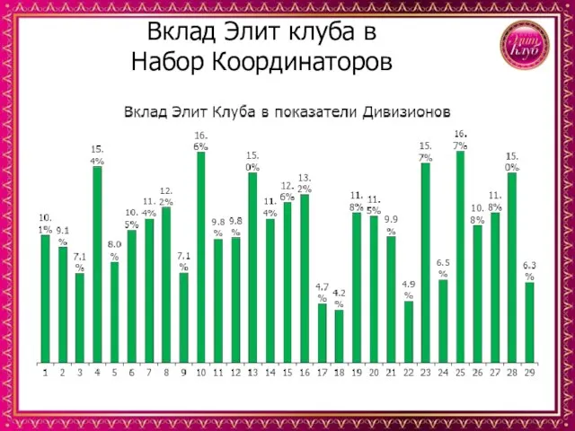 Вклад Элит клуба в Набор Координаторов