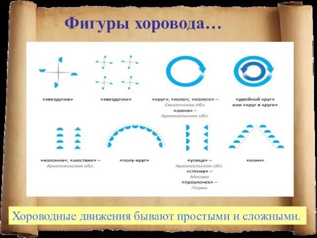 Фигуры хоровода… Хороводные движения бывают простыми и сложными.